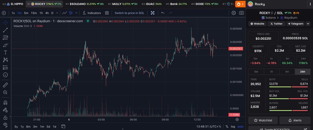 ThinkBitcoinNet's tweet image. I remember, when this was a quite normal chart for a shitcoin on BSC during last cycle.

Now this is more and more the case on Solana.

You wanna trade shitcoins? Solana is your friend now. BSC is almost dead at the moment.