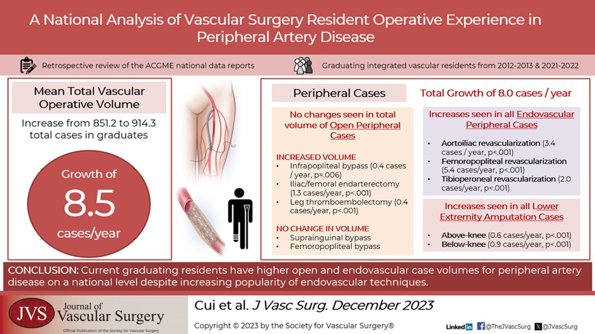 Duke Vascular (@dukevascular) on Twitter photo Proud to share our latest #SurgEd article in <a href="/JVascSurg/">Journal of Vascular Surgery</a>. Important work from <a href="/christinalcui/">Christina Cui</a> and colleagues!
jvascsurg.org/article/S0741-… Proud to share our latest #SurgEd article in <a href="/JVascSurg/">Journal of Vascular Surgery</a>. Important work from <a href="/christinalcui/">Christina Cui</a> and colleagues!
jvascsurg.org/article/S0741-…