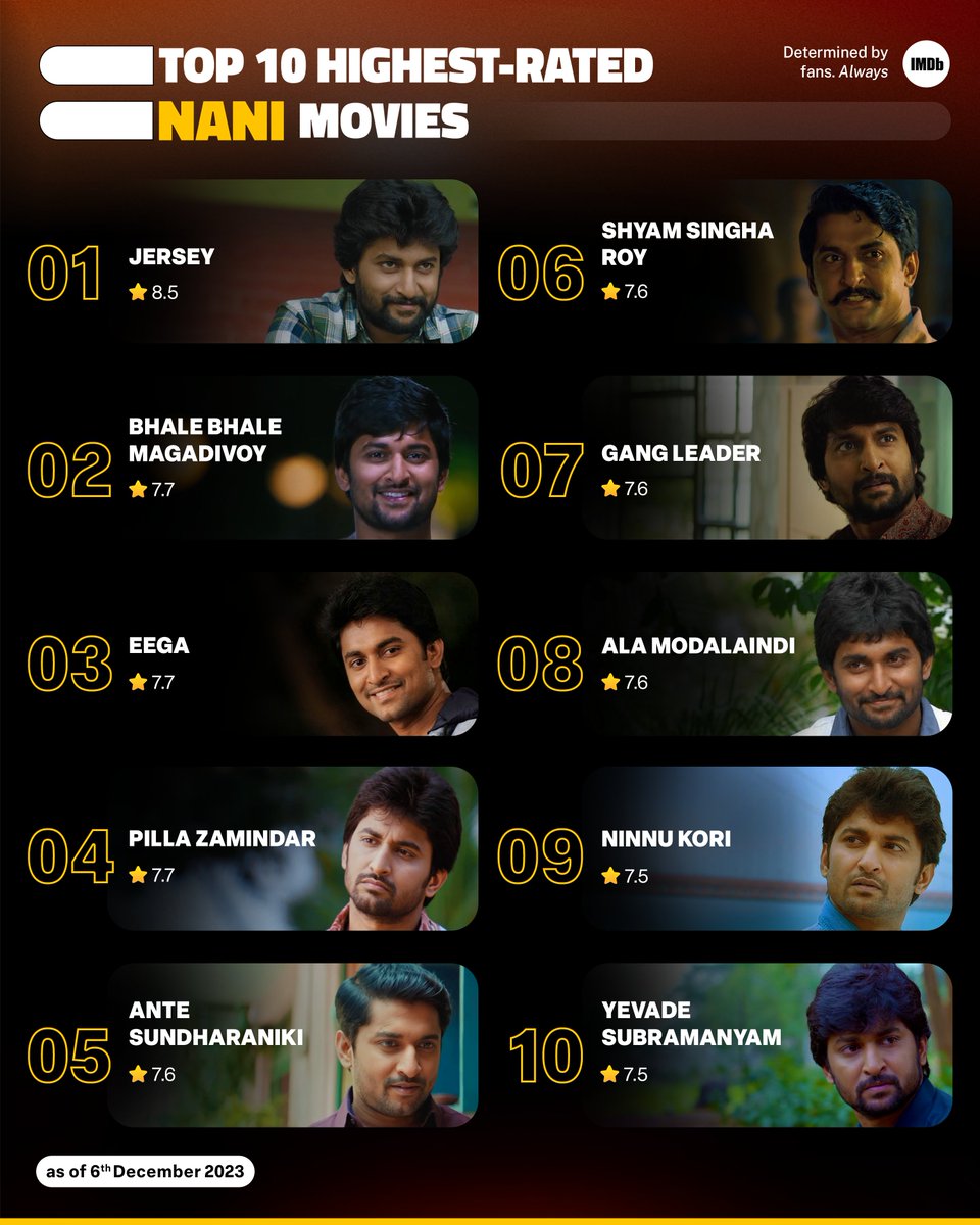 IMDb_in's tweet photo. Ahead of the release of Hi Nanna, here’s taking a look at @NameisNani ’s top 10 highest-rated movies over the years 💛 https://t.co/isaRiEIJ56