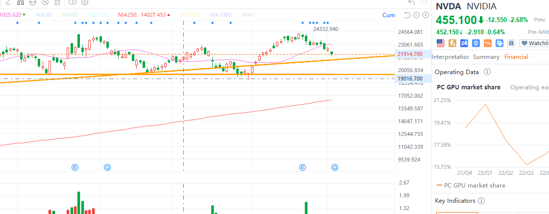 Index adjustment, slight retracement, what a great opportunity!  #NVIDIA #Tesla #Tesla #MSFT  #Amazon #Tesla   #Apple  #AI