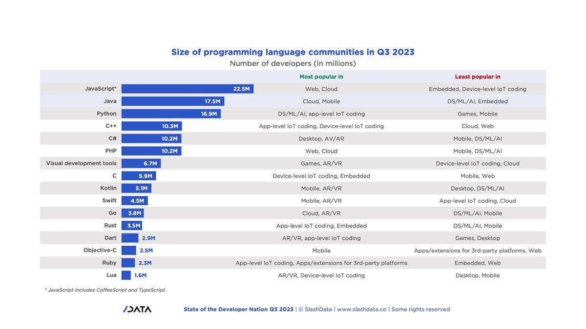 22.5M Developers worldwide use #javascript  as it continues to be the most popular programming language. Find out more 👉developernation.net/blog/language-…