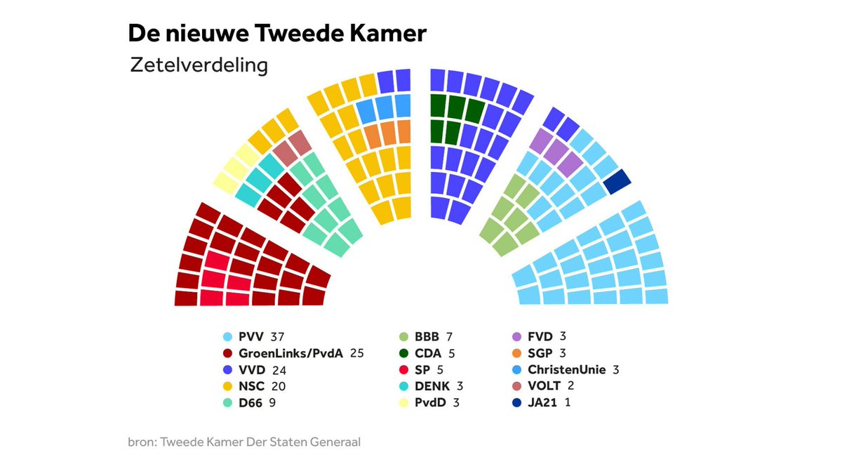 omg... hier kan ik niet tegen. Waarom die 5 v/d PVDA niet omwisselen met de SP?

Daar is vast een reden voor, maar ik vind het gewoon niet kunnen 🤣

Wie weet dit?