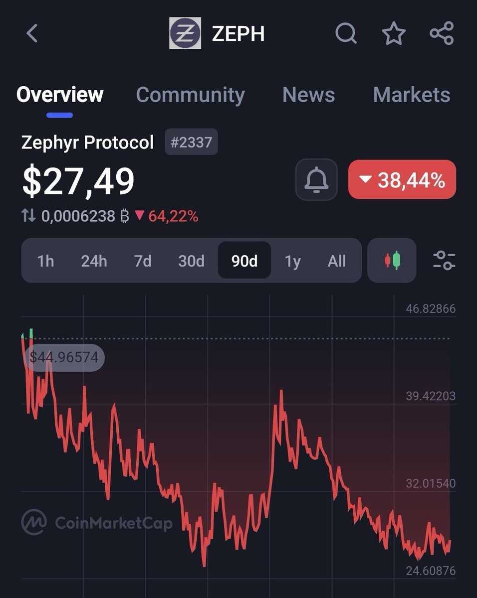 _LunaRocket's tweet image. So when exactly am I supposed to ape into this &quot;super bullish&quot; #ZEPH coin? 😵‍💫😵‍💫😵‍💫🙃

#zeph #LUNC #LUNA #USTC