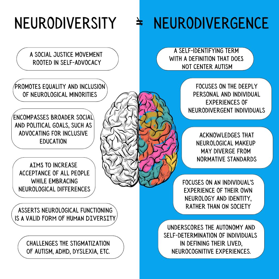 Why 'Neurodiversity' and 'Neurodivergence' Shouldn't Be Used Interchangeably (via The Swaddle): theswaddle.com/why-neurodiver…

"Using the terms interchangeably poses the risk of erasing the individual autonomy of neurodivergent people, and homogenizing their diverse lived experiences."