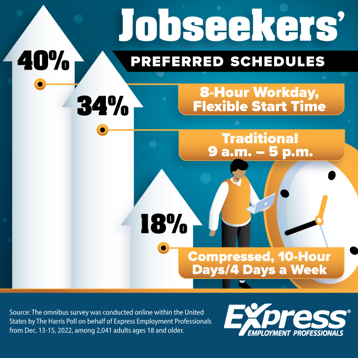 If employees were given the ability to design their work schedules, most U.S. hiring managers feel they could maintain productivity. Read more from the latest survey results at bit.ly/3qL0mAN. #AmericaEmployed #ExpressPros