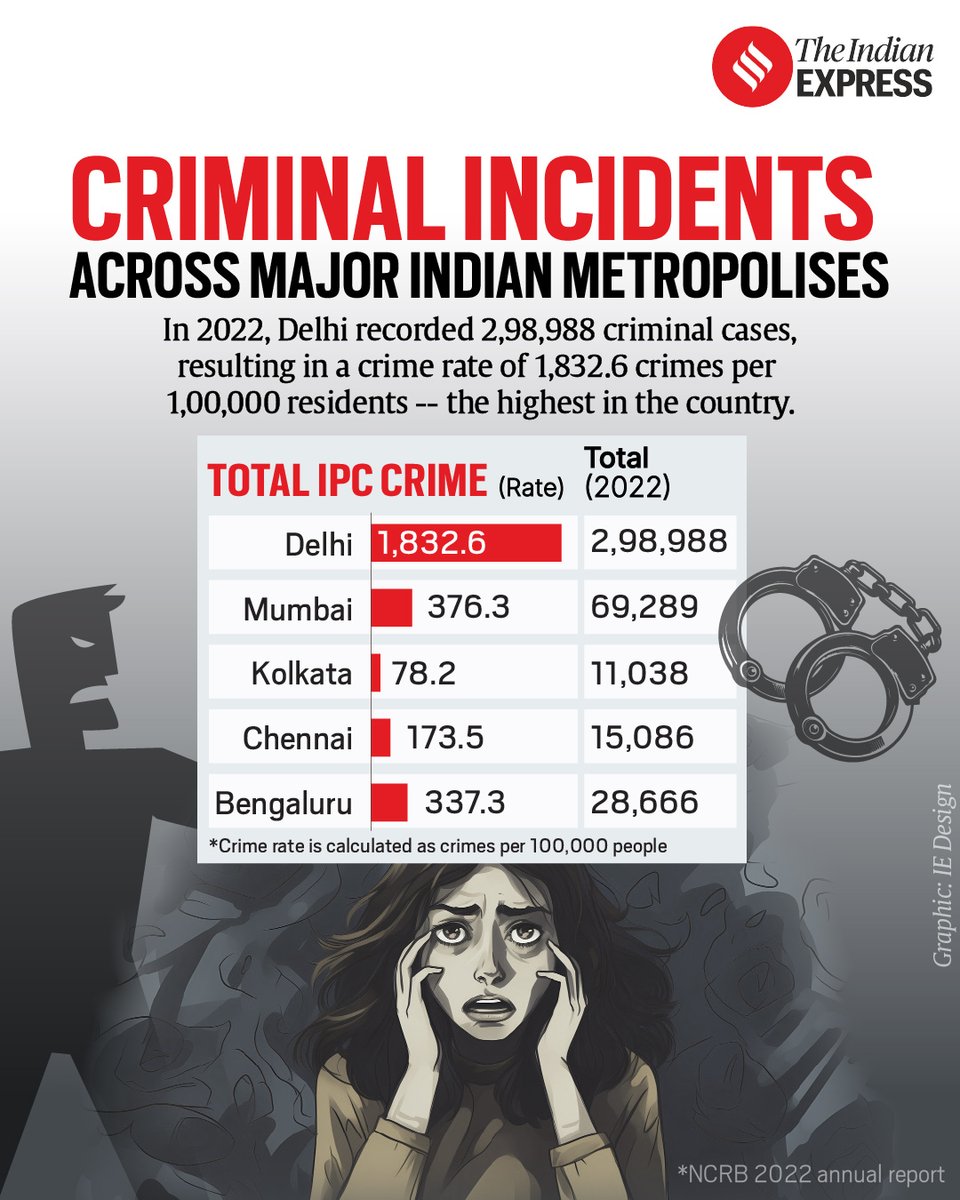 IndianExpress's tweet photo. Delhi tops crime chart among metro cities (1/2)

NCRB's 2022 data revealed that the Capital saw 298,988 criminal cases registered last year, resulting in a rate of 1,832.6 crimes per 100,000 residents. This rate is the highest in the country, significantly surpassing the national rate of 258.1.

From murder to dowry deaths and theft, nearly every serious offence has seen a rise. 

Here's a look 👇

https://t.co/wT1x8VjhDp