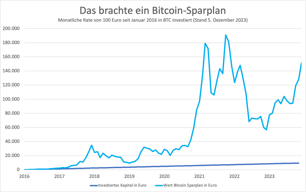 Tiefseher's tweet photo. Das ging schnell: Mein Bitcoin-Sparplan strebt einem neuen Höchstwert entgegen. Aktueller Stand: Aus Raten von 9.400 Euro insgesamt (jeden Monat 100 Euro), wurden 151.000 Euro #BTC https://t.co/CVM9hQMLBU