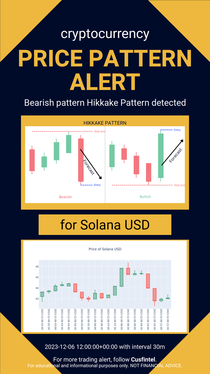 cusfintel's tweet photo. Price pattern formation alert just in - 2023-12-06 13-10-01 UTC. Check out more chart pattern alert and financial news analytics at https://t.co/XvmGUCUUbT #daytrading #finance #cryptocurrency https://t.co/sf6KR6cpWt