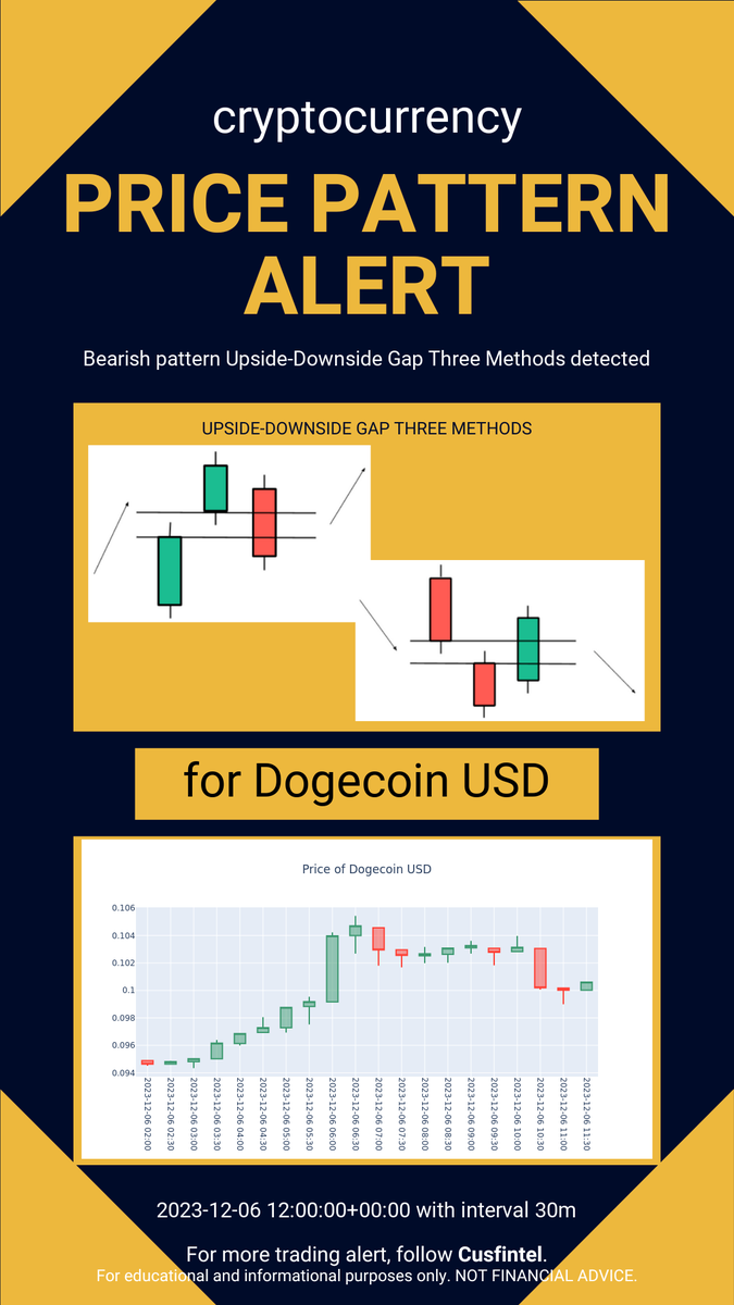 cusfintel's tweet photo. Price pattern formation alert just in - 2023-12-06 13-10-01 UTC. Check out more chart pattern alert and financial news analytics at https://t.co/XvmGUCUUbT #daytrading #finance #cryptocurrency https://t.co/sf6KR6cpWt