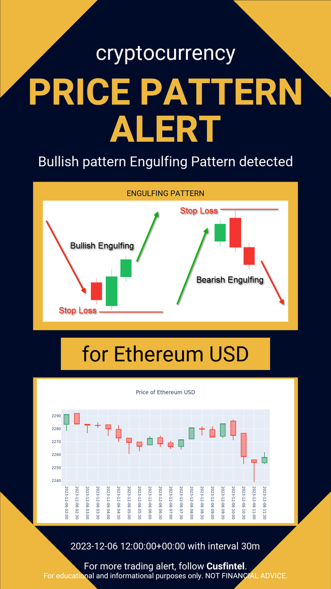 cusfintel's tweet photo. Price pattern formation alert just in - 2023-12-06 13-10-01 UTC. Check out more chart pattern alert and financial news analytics at https://t.co/XvmGUCUUbT #daytrading #finance #cryptocurrency https://t.co/sf6KR6cpWt
