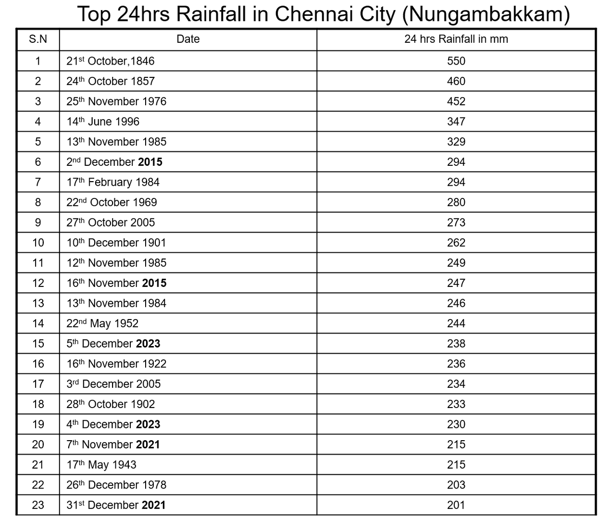 If Chennai were to experience the same rainfall as in 1846, the entire city could resemble like Athipattu Village. #ChennaiRainfall #CycloneMichuang