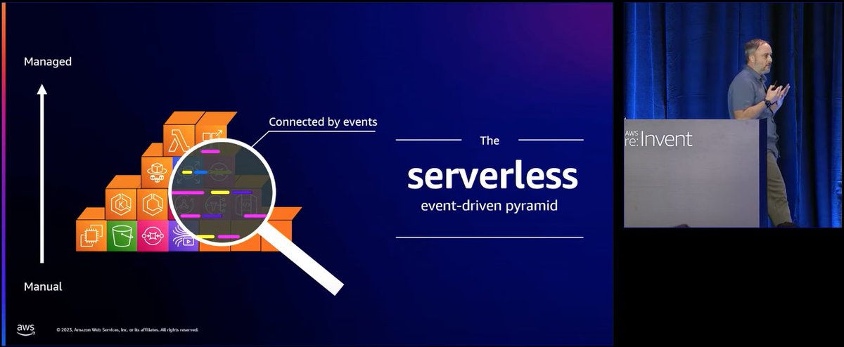 Think of #serverless as a spectrum or pyramid of managed services ranging from least managed (at the bottom), to most managed (at the top). Serverless applications combine and connect these services using events, queues, APIs and messages. youtu.be/Fp-F8ehBUFY?si…
