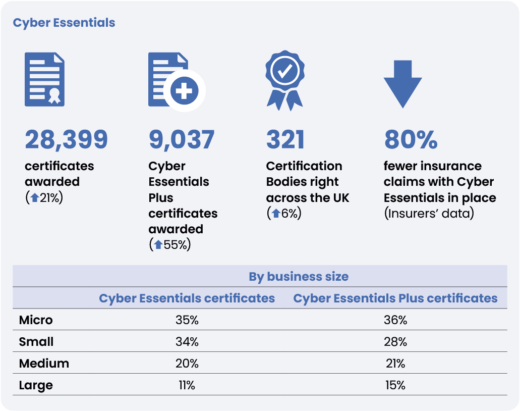 Appetite for the NCSC’s Cyber Essentials scheme continues to grow. Cyber Essentials Plus certificates incresed by 55%.

Learn more about how we've supported cyber resilience in in our Annual Review ⬇️
ncsc.gov.uk/news/ncsc-warn…