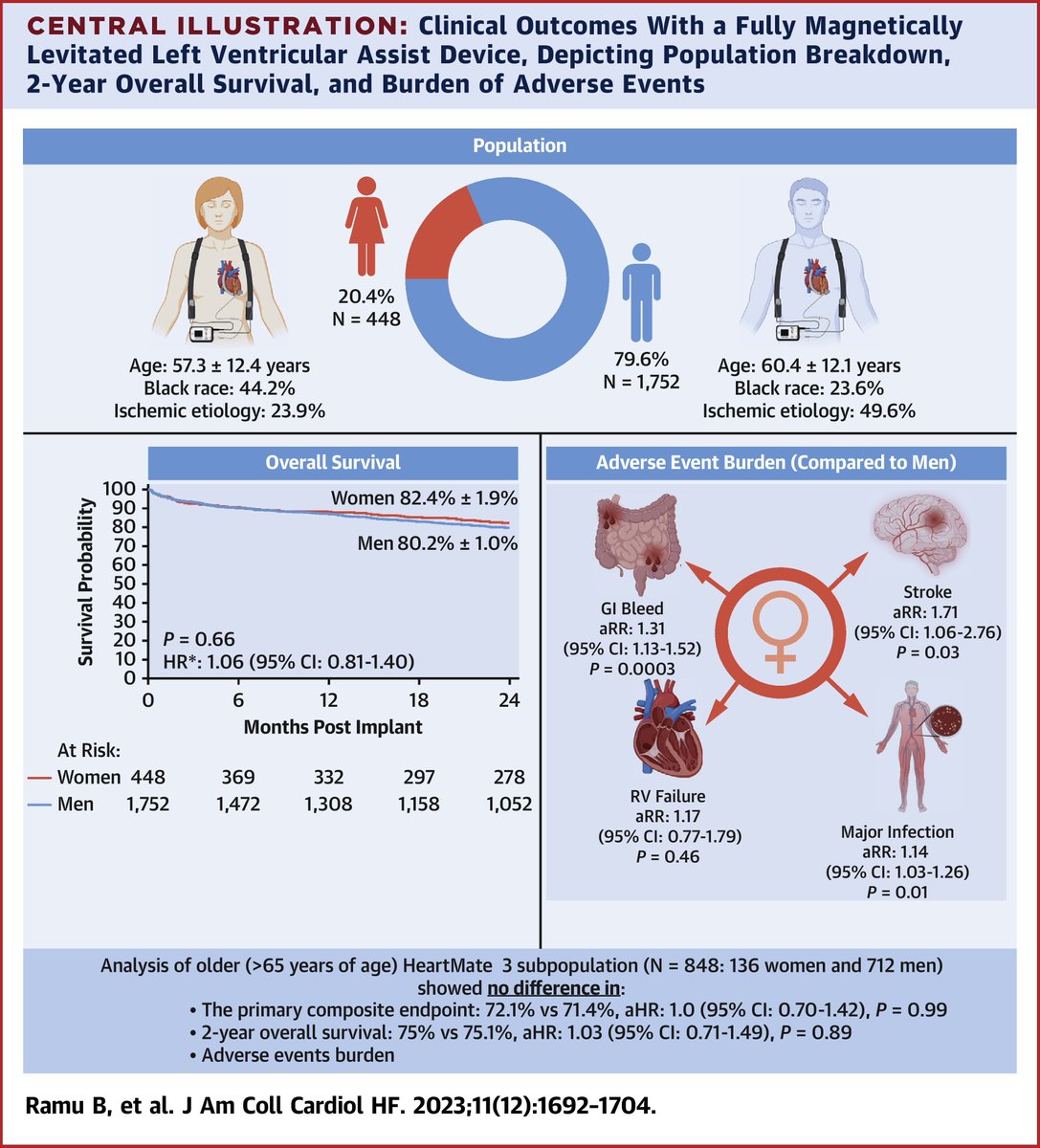 Among patients with advanced heart failure receiving HeartMate 3 LVAD therapy, what are the differences in clinical outcomes between women & men? Get the answer in #JACCHF: bit.ly/47FzIcV