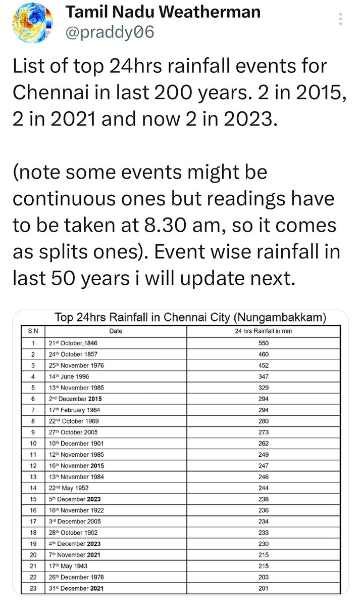 @chennaiweather The data shows the rainfall on 4+5 Dec 2023 is 468cm whilst it was 294cm on 2 Dec 2015 where it poured for just a day. 2015 was a man made disaster owing to JJ's incompetence and the Chembarambakkam lake disaster back then. Not that it's all perfect now, but much better managed.