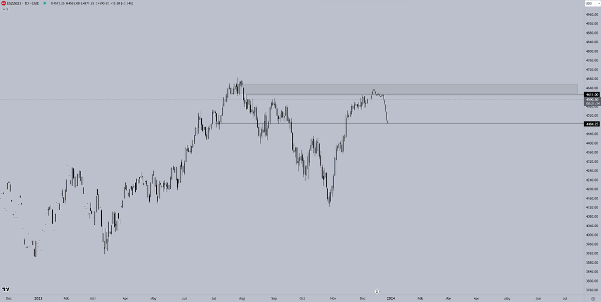 Crypto_Chase's tweet image. $ES

A bit more up before it's time to retest lower. Been a strong rally, liquidity built up below, due for a correction. Will be eye'ing low to mid 46's for a short back towards 4500. Somewhat similar to $BTC's price action.