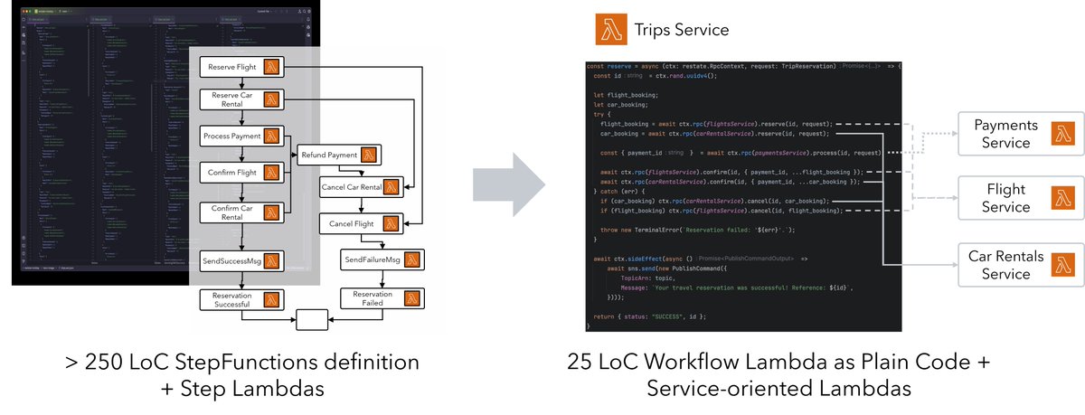 🚨Restate news

𝗦𝘂𝘀𝗽𝗲𝗻𝗱𝗮𝗯𝗹𝗲 𝗳𝘂𝗻𝗰𝘁𝗶𝗼𝗻𝘀: Make Lambda a deployment detail

Serverless apps and workflows with @restatedev and #Lambda, as plain RPC code.
No JSON/YAML workflows as #StepFunctions, but the same resilience + cost-efficiency.

restate.dev/blog/suspendab…