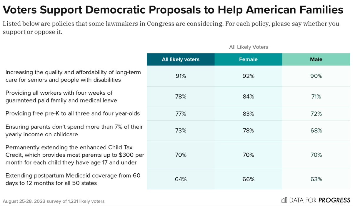 I'm with the #CareCantWait Coalition on the Hill, where @RepJeffries & @RosaDelauro are laying out @HouseDemocrats' $16B request to #SaveChildCare

@DataProgress polling shows voters overwhelmingly support childcare; more from DFP's ED @danielledeis ⤵️ 
dataforprogress.org/insights/2023/…