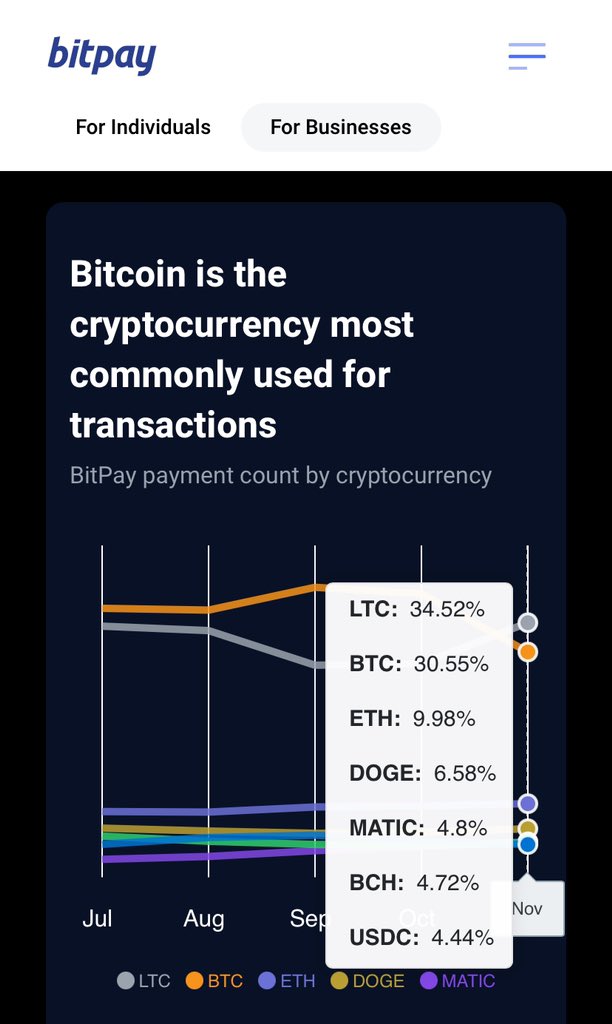 MASTERBTCLTC's tweet image. Breaking; #Litecoin now the #1 most used cryptocurrency on BitPay!