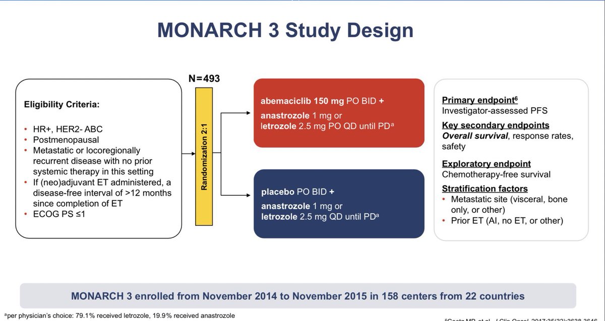 alanazi002's tweet image. #MONARCH3 Final OS data (median follow up of 8.1 years)

OS: 66.8 vs 53.7 months 

Was not statistically significant even 
with 13.1 months 🔺 different! To control Arm clinical meaningful improvement ✔️ 

Is it because of small sample size? 2 ndry endpoint? 
@OncoAlert #SABCS23