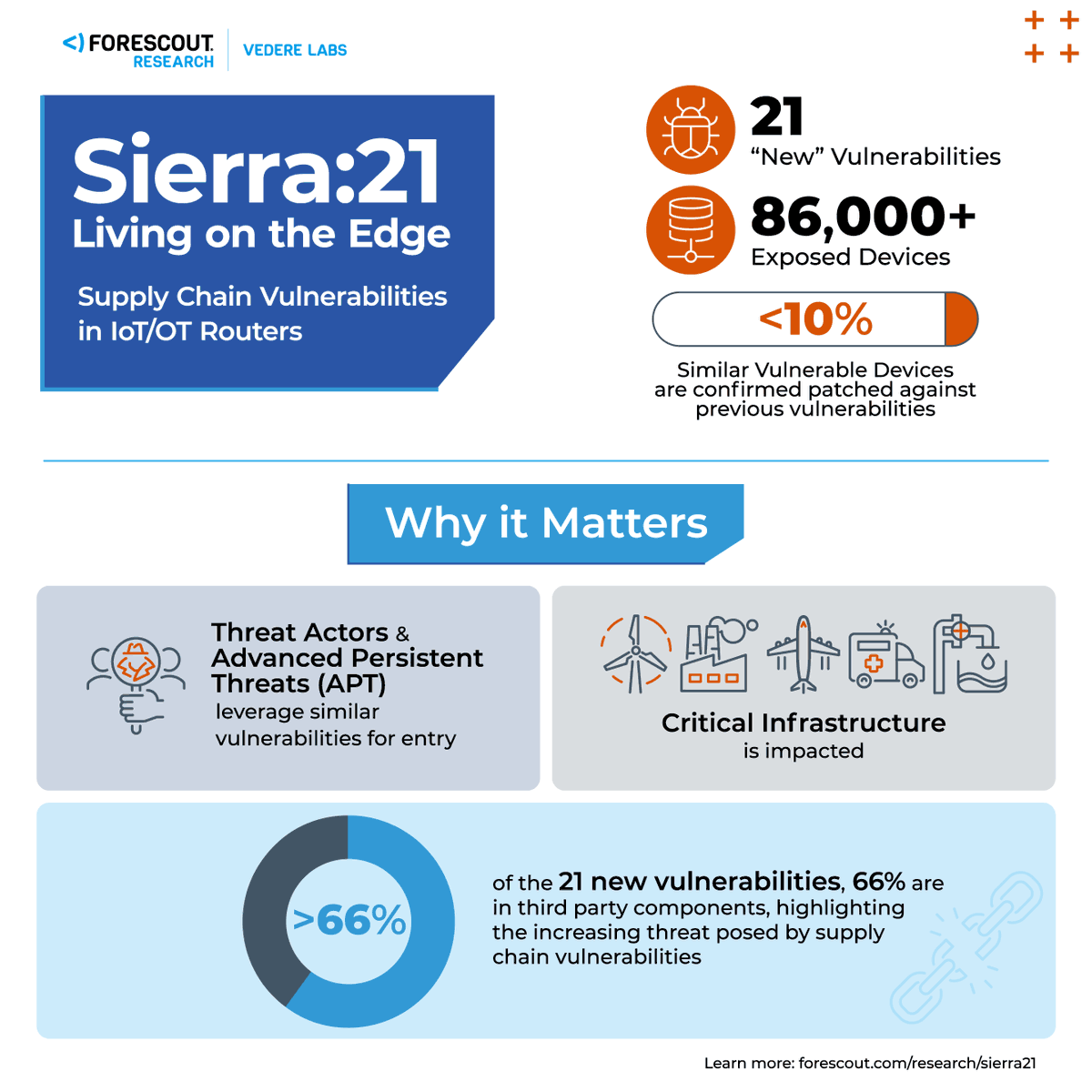 Cloud_Security1's tweet photo. 🚨We are excited to introduce our NEW report, Sierra:21- Living on the Edge! #Forescout's Vedere Labs discovered 21 new vulnerabilities within #OT/IoT routers, exposing over 86k devices across critical sectors.🗞️Discover more: https://t.co/bnOiPLLvm2 https://t.co/7G16P0g2jy https://t.co/LCCQGHxsFx