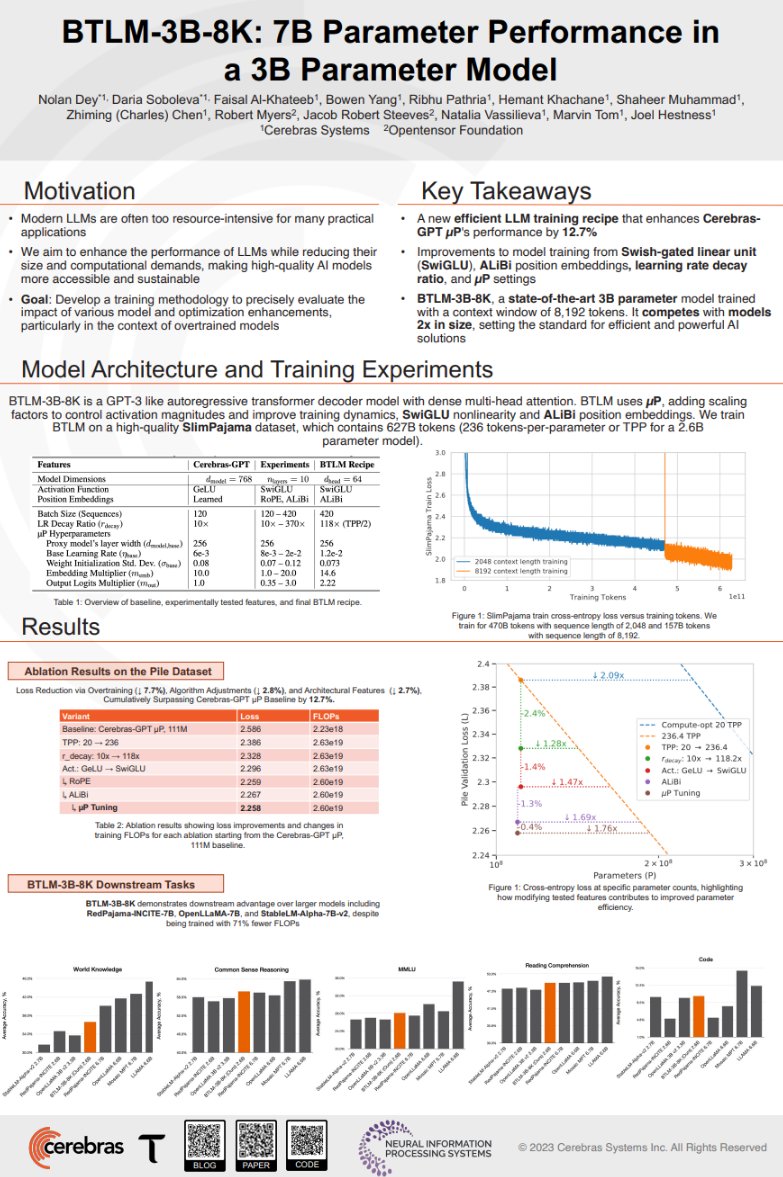 cerebras's tweet photo. (1/2) Cerebras ML Research @dmsobol will present BTLM-3B-8K: 7B Parameter Performance in a 3B Parameter Model at the Efficient Natural Language and Speech Processing (ENLSP-III) workshop at #NeurIPS.

Contact us to meet at NeurIPS: https://t.co/zhUVZZwNum https://t.co/erVGhQ3ubn