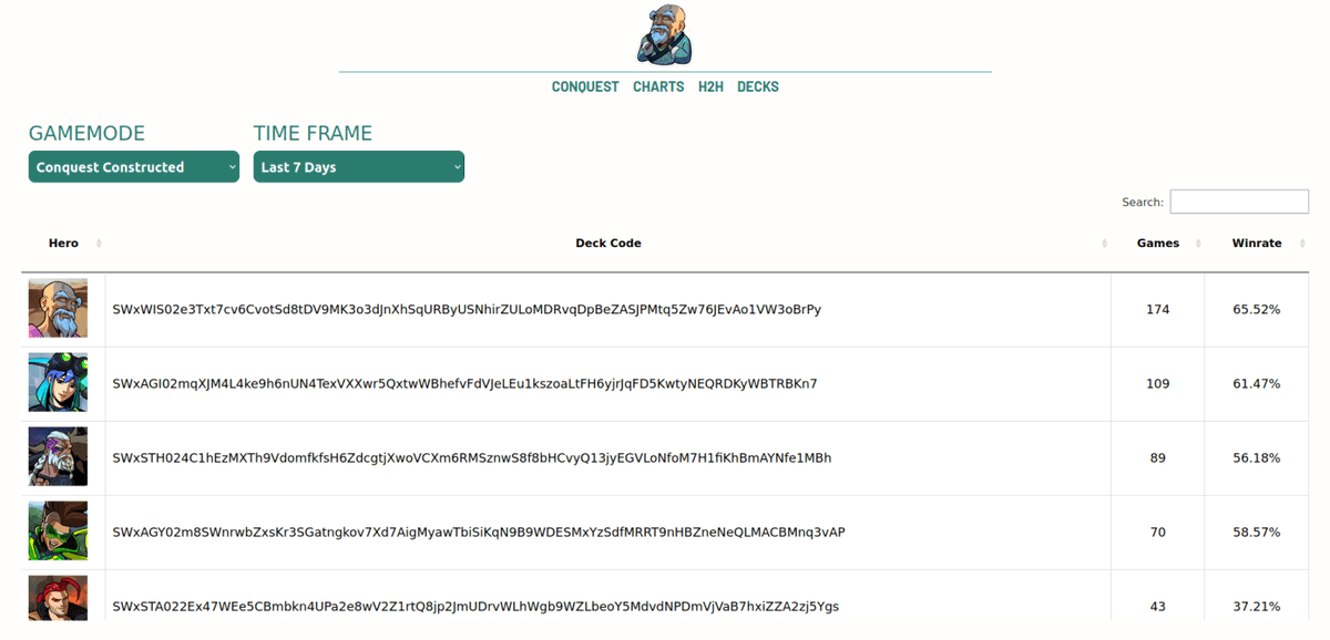 SkyweaverGame's tweet photo. Did you know? 👀

The community website ✨ Let me weave ✨ received a sweet new update! 

You can now find and view decks from conquest and ranked with their stats. Simply click on a row to see the entire deck 👉  https://t.co/oUM3TzZAJZ

Credit: LemyBiB https://t.co/3c0iiqzGXf