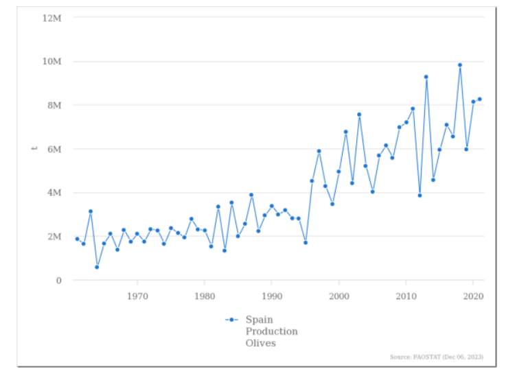 jcmirre's tweet photo. "EL PRECIO DEL ACEITE DE OLIVA Y SU PRODUCCIÓN DISMINUYEN POR CAUSA DEL CALENTAMIENTO GLOBAL"
¡¡jajajaja!!
OTRA DE LAS PAPARRUCHAS DE LOS PEDÓFILOS SATANICOS DEL IPCC Y DE LA ONU, LA OMS, Y LOS HIJOSDELAGRAN PUTA REUNIDOS EN LAS CONFERENCIAS COP29, 28, 27... CHUPANDONOS LA PASTA https://t.co/MBMdaiuwkW