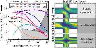 Dive into our latest paper in Soft Matter (pubs.rsc.org/en/content/art…), where we combine experiments and numerical simulations to study how purely elastic flow asymmetries in the cross-slot geometry are affected by the shear-thinning property of viscoelastic fluids. #Viscoelasticity