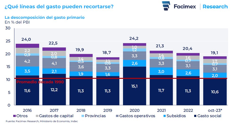 julianyosovitch's tweet photo. 🚨SE VIENE EL AJUSTE🚨
🔥Milei planea alcanzar equilibrio fiscal en 2024
🔥Esto requiere mejorar las cuentas públicas en 5pp del PBI
🔥El déficit de empresas públicas, los subsidios económicos, las transferencias a provincias y el gasto de capital son los principales candidatos. 
🔥Estas 4 líneas del gasto equivalen al 5% del PBI, misma cifra que el ajustefiscal propuesto por Milei.

Excelente informe de @AYardeBuller