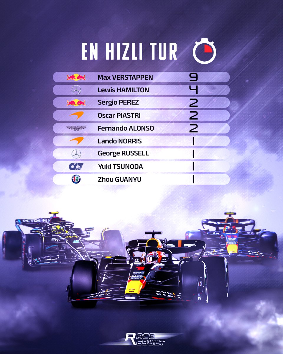 result_race's tweet image. 2023 Formula 1 sezonunun her listesinde olduğu gibi &apos;en hızlı tur&apos; listesinin başında da Max Verstappen var. 💯

📌 Sürpriz isimler Yuki Tsunoda ve Zhou Guanyu...

#F1 #F12023 #FastestLap