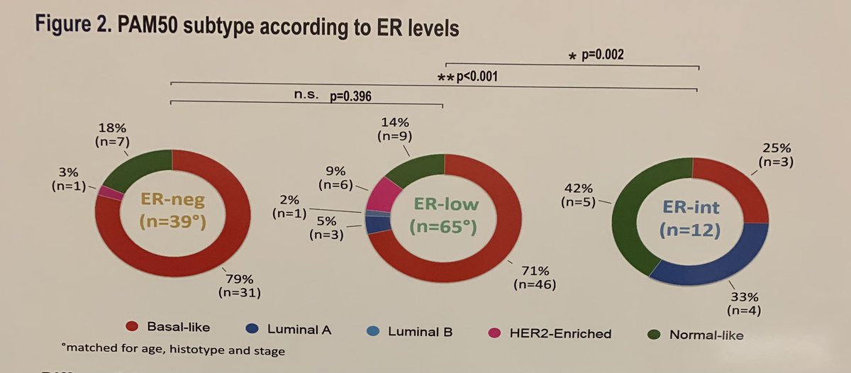 ERlow = ERneg BC from molecular and immune perspective. Come to visit our poster P01-03-09. Find us in the “Triple Negative” poster row: a sign that times are finally mature for a change? @GaiaGriguolo @FedeMiglietta @UniPadova @iov_irccs #SABCS23 @OncoAlert