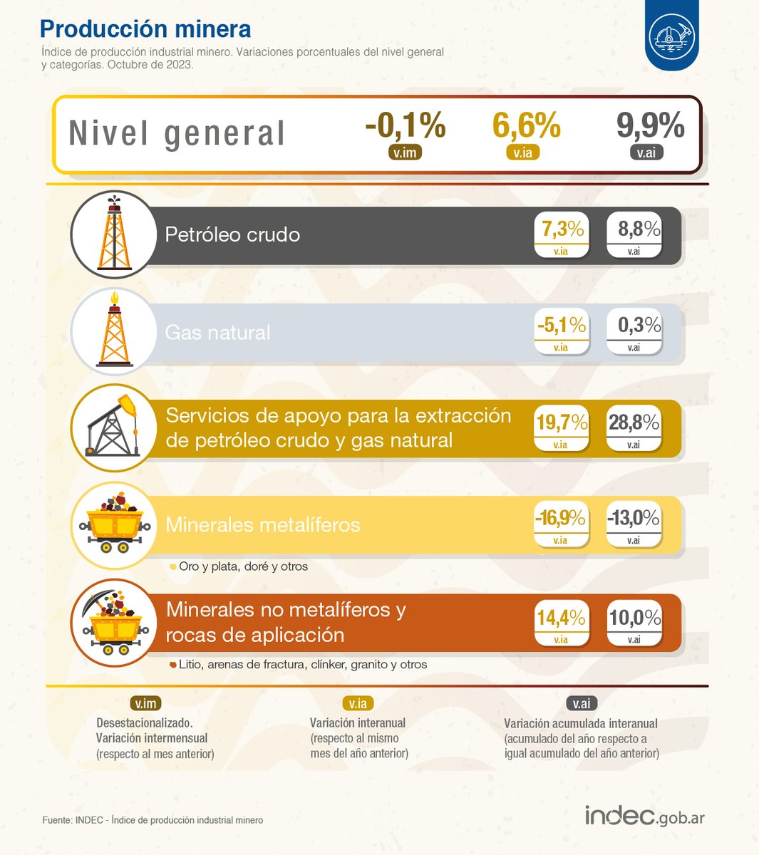 #DatoINDEC
La industria minera creció 9,9% interanual en los primeros diez meses de 2023:
- Petróleo crudo: 8,8%.
- Gas natural: 0,3%.
- Servicios de apoyo: 28,8%.
- Minerales metalíferos: -13%.
- Minerales no metalíferos y rocas de aplicación: 10%.
🔗 indec.gob.ar/uploads/inform…