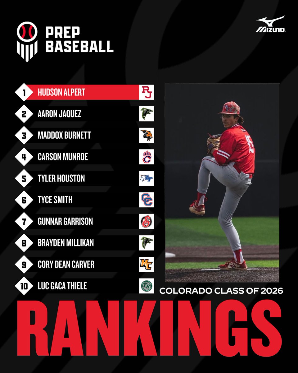 Prep Baseball Colorado (@prepbaseball_co) on Twitter photo ๐๐๐๐ ๐๐๐ง๐ค๐ข๐ง๐ ๐ฌ ๐๐ฉ๐๐๐ญ๐๐
๐ช๐ถ๐ณ๐ถ๐น๐จ๐ซ๐ถ
โ Expanded to 7๏ธโฃ5๏ธโฃ
โ Entire class remains uncommitted
โ Top 10 hold their spots
โ RHP heavy at the top of the board
๐ loom.ly/m5hSSlg || <a href="/prepbaseball/">Prep Baseball</a> ๐๐๐๐ ๐๐๐ง๐ค๐ข๐ง๐ ๐ฌ ๐๐ฉ๐๐๐ญ๐๐
๐ช๐ถ๐ณ๐ถ๐น๐จ๐ซ๐ถ
โ Expanded to 7๏ธโฃ5๏ธโฃ
โ Entire class remains uncommitted
โ Top 10 hold their spots
โ RHP heavy at the top of the board
๐ loom.ly/m5hSSlg || <a href="/prepbaseball/">Prep Baseball</a>