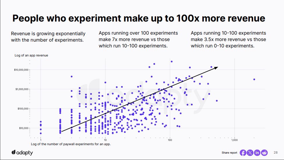 "Revenue grows exponentially with the numbers of experiments"

AB testing is key with apps. You're dealing with thousands of users. Even a 1-3% increase in conversion/etc can mean everything.

Its tedious but worth it.

TEST:

ASO (icon, screenshots, keywords), price, paywall,