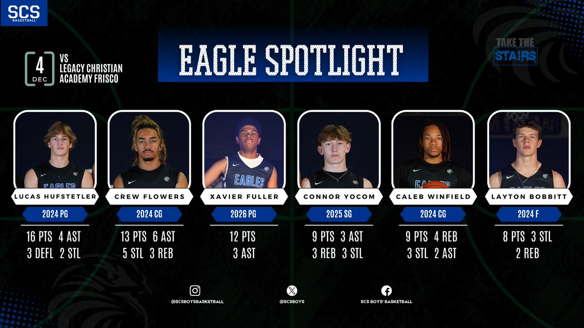 Eagle Player Spotlight 🦅 DEC 4

82-43 WIN vs Legacy Christian Frisco

Sr. / Crew Flowers <a href="/CrewFlowers/">Crew Flowers</a> 
Sr. / Lucas Hufstetler <a href="/lucashufstetler/">Lucas Hufstetler</a> 
Jr. / Connor Yocom <a href="/ConnorYocom/">Connor Yocom</a> 
Sr. / Caleb Winfield <a href="/Caleb_Winfield1/">Caleb Winfield</a> 
Sr. / Layton Bobbitt
So. / Xavier Fuller