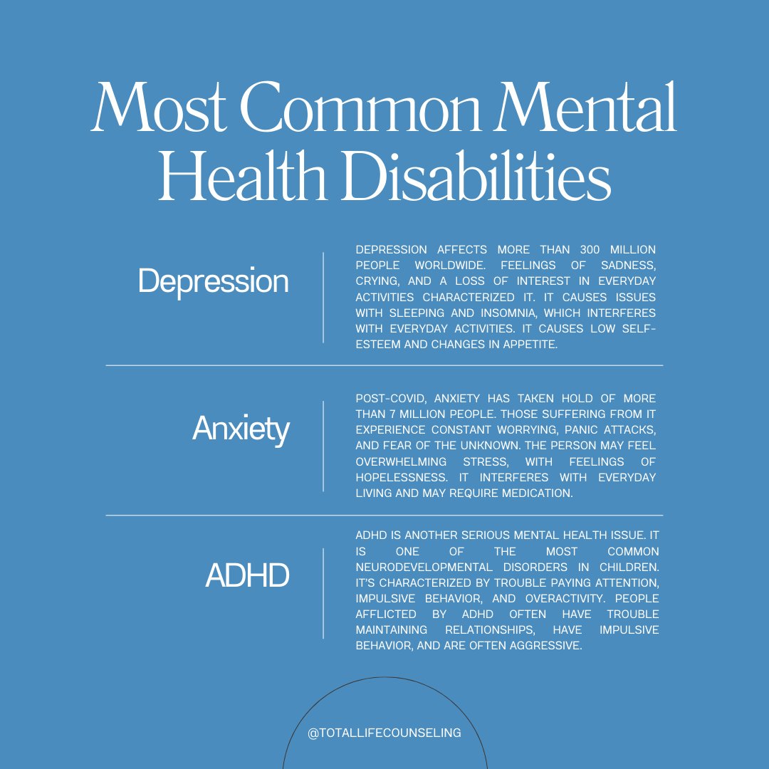 TotalLife's tweet image. December 3rd was International Day of Persons with Disabilities. Here are some of the most common mental health disabilities. If you need support, remember to reach out to a loved one or you can call us to schedule an appointment with one of our therapists.

#mentalhealth