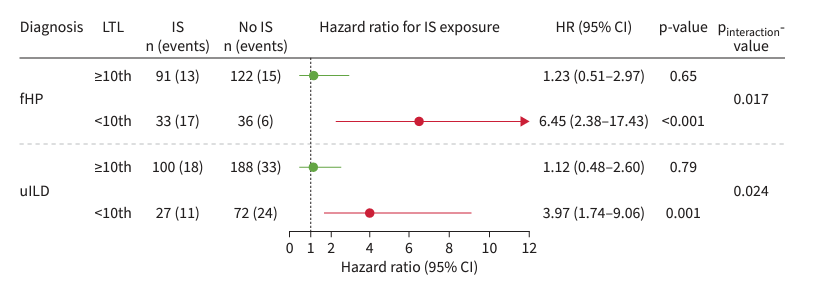 From the brainchild of @cnewto and with @drdayjee, out in @ERSpublications: Telomere length <10th percentile predicts increased mortality in fibrotic HP and unclassifiable ILD pts exposed to immunosuppression - just like in IPF. erj.ersjournals.com/content/62/5/2…