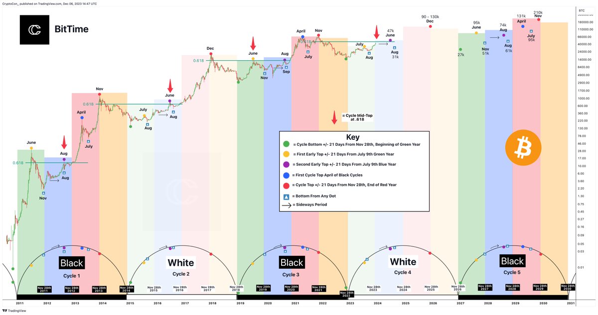 CryptoCon_'s tweet image. BitTime remains 100% on track.

This model says that #Bitcoin cycles follow each other very closely when they alternate.

The two black cycles did this almost perfectly on all important dates.

We are in a white cycle, following dates like 2015 - 2018.

After its creation, it was…