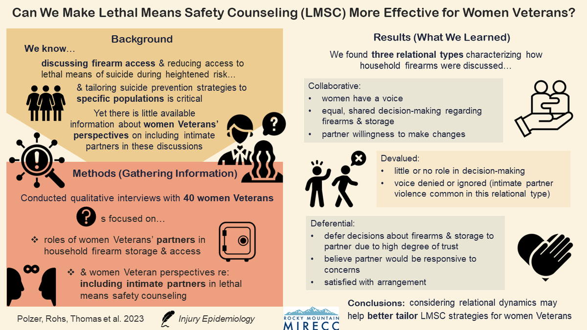 Tailoring lethal means safety counseling (LMSC) for women #Veterans based upon relationship type with #IntimatePartners

Read more about relational types and recommended strategies here: pubmed.ncbi.nlm.nih.gov/37525290/

#VisualAbstract