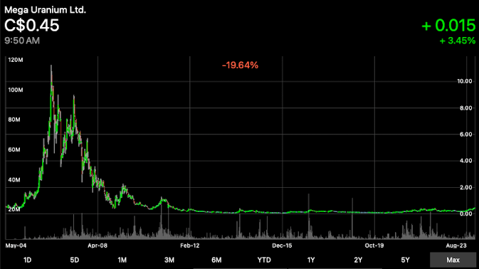 SloCan68's tweet photo. #NewHighAlert #uranium💥
@megauranium $mga $mgaff
This is becoming so tiresome. :)
Would someone smarter than me, please do the calculation of the value of Mega holdings vs Market Cap. Tx. The spread is still too high‼️ https://t.co/1DY1nGxvlt