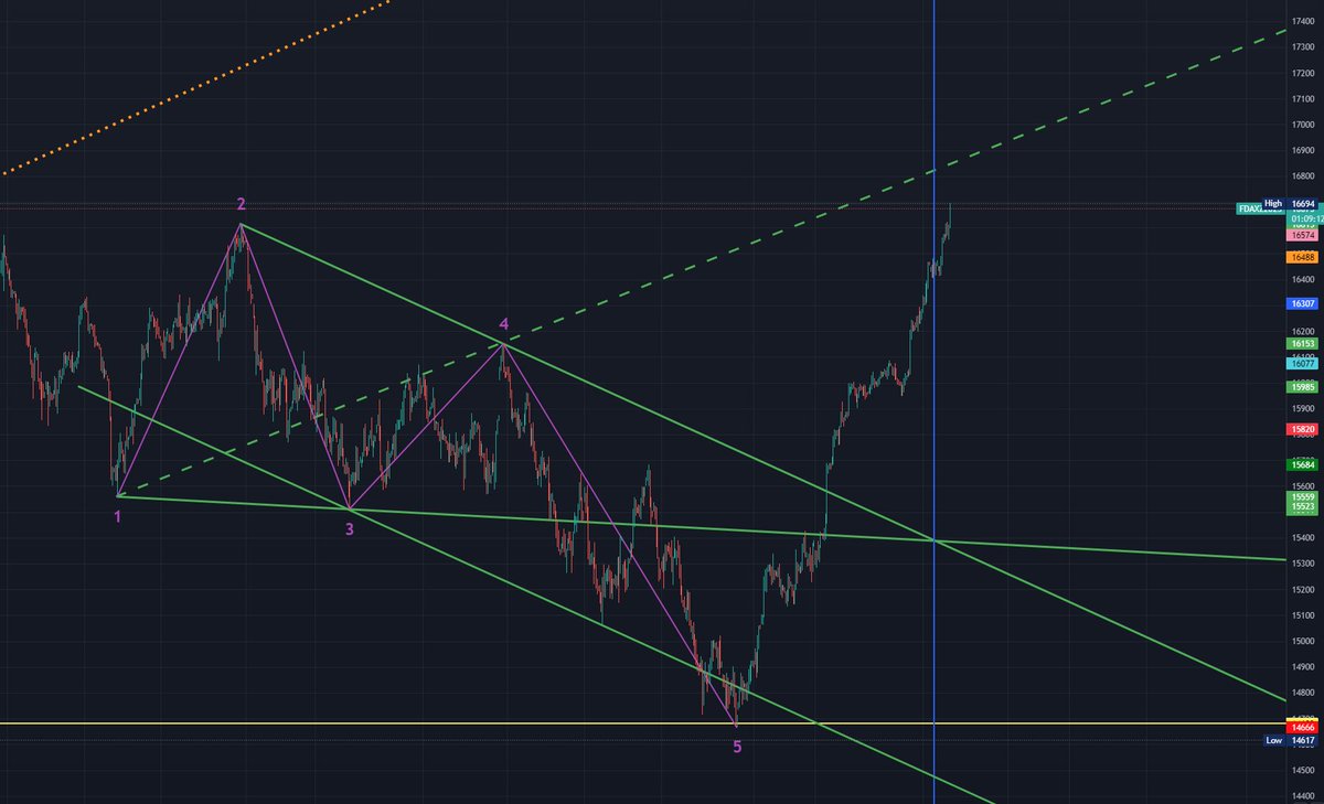FDax WolfeWave target almost reached