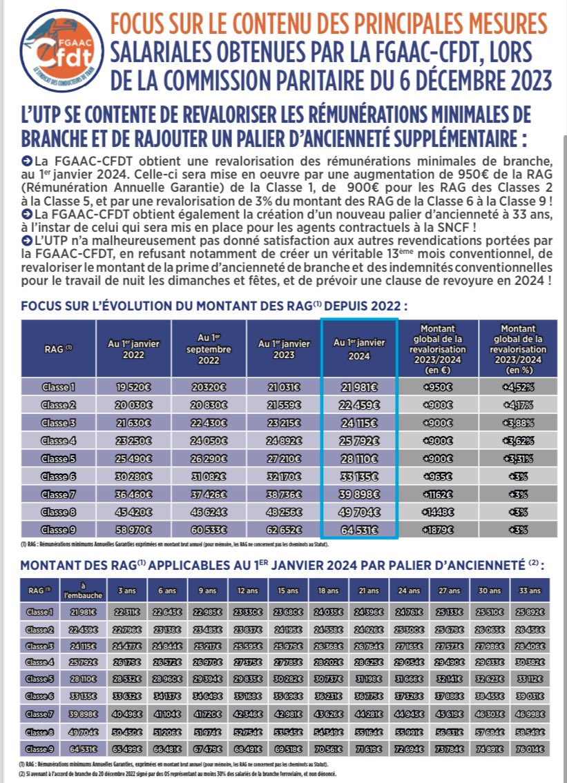 [COMMISSION PARITAIRE DU 6 DÉCEMBRE 2023 : SERVICE MINIMUM SUR LES SALAIRES !] La #FGAAC-CFDT consultera son conseil national sur la signature de cet avenant à l'accord de branche !
👉 ow.ly/S7oq50QfYtb
👇👇👇