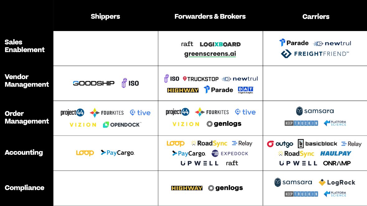 @bradsvrluga and I put some thoughts down on the unbundling of the TMS. Check out the newsletter and let us know what you think! linkedin.com/pulse/why-tran…