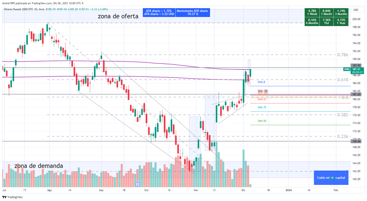 somoscdi's tweet photo. $IWM
▪️ Bull Flag
▪️ Rompiendo VWAP
▪️ Fortaleza #Smallcaps
#Microswing 🚀💫 https://t.co/chpr6lASGW