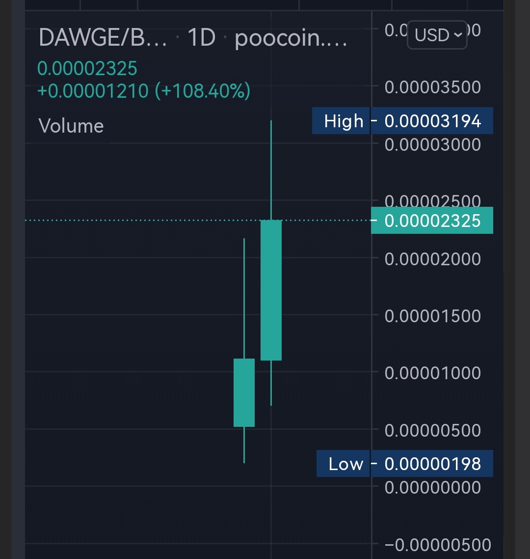 dawgecoin's tweet photo. New ATH smashed

1k to 6k 🎉🎉🎉🎉

Look at this sweet chart 

#DawdgeCoinTakeover #DawgeRevolution 🐕
#DAWGE https://t.co/lWLIaIIPR1