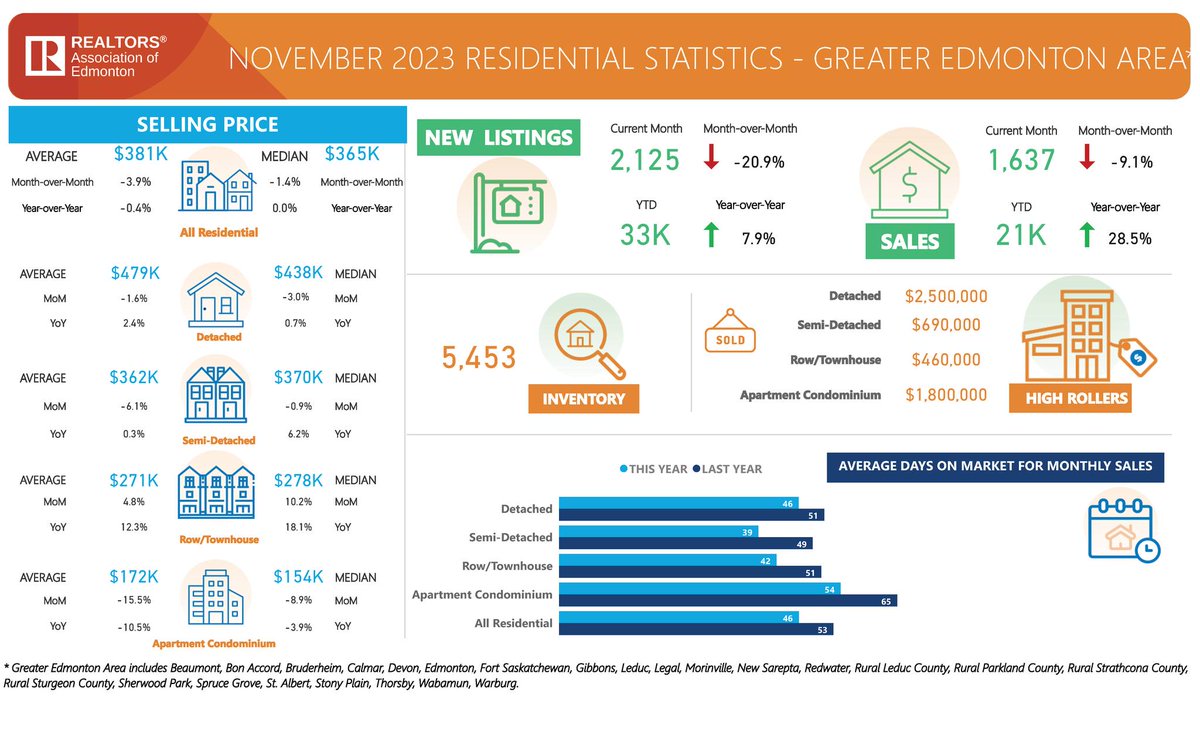 Total residential unit sales for November 2023 came to 1,637, decreasing from October 2023 by 9.1%, but showing an increase of 28.5% over November 2022.

#edmonton #edmontonrealestate #edmontonrealtor #edmontonhousingmarket #edmontonliving #remax #remaxelite #remaxrealtor #yeg