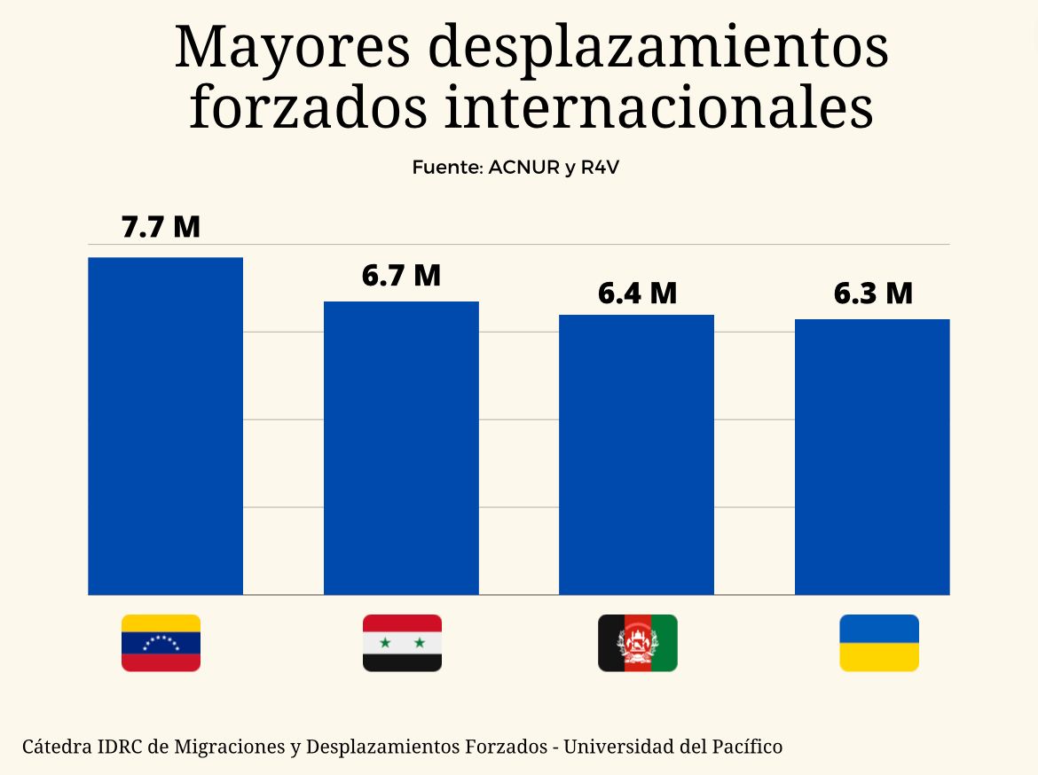 Con más de 7.7 millones de desplazados, el éxodo venezolano es hoy el mayor desplazamiento forzado internacional del mundo según cifras de las Naciones Unidas, incluso superando a las crisis de refugiados generadas por la guerra de Ucrania y la guerra civil en Siria 🧵👇