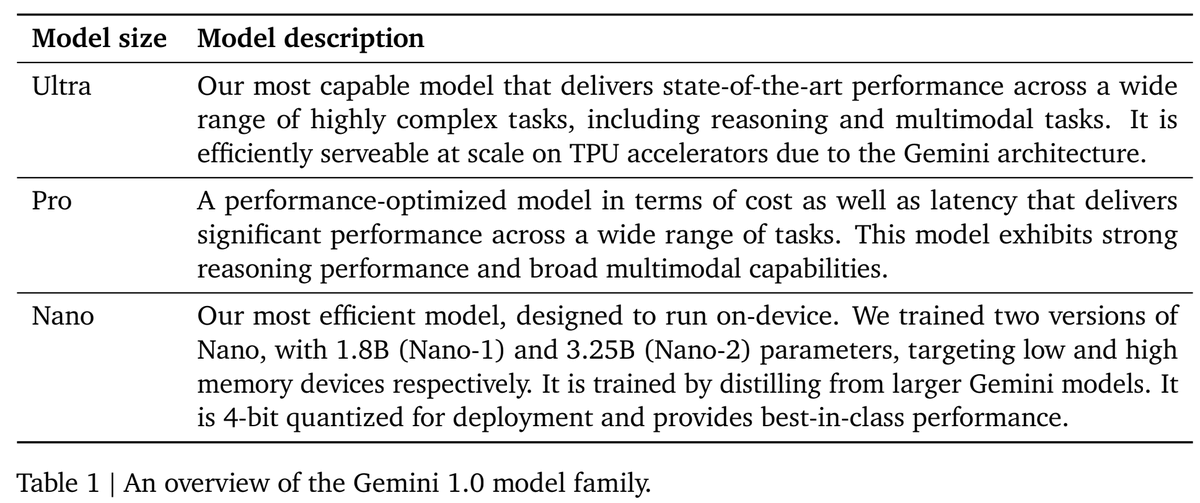JeffDean's tweet photo. Gemini models build on top of Transformer decoders that are enhanced with improvements in architecture and model optimization to enable stable training at scale and optimized inference on Google’s Tensor Processing Units. They are trained to support 32k context length, employing efficient attention mechanisms (for e.g. multi-query attention (Shazeer, 2019)).

Gemini comes in a variety of sizes, including two flavors of Nano (designed for on-device usage in memory-constrained settings like phones), Pro (for enhanced performance and deployability at scale in datacenters), and Ultra (a for highly-complex tasks).  Even the smaller models are pretty great!