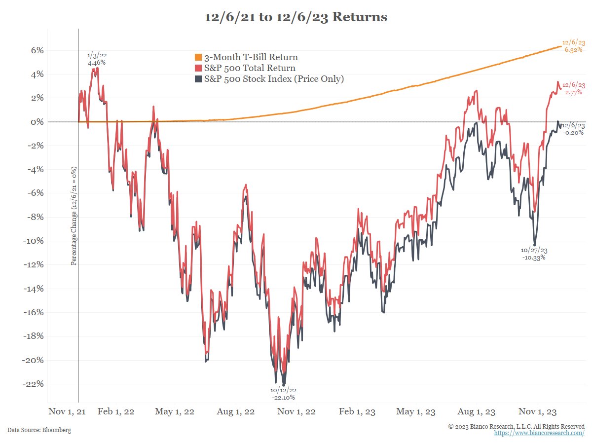 Since lots are asking ... added the S&amp;P 500 Total Return (and fixed the title).